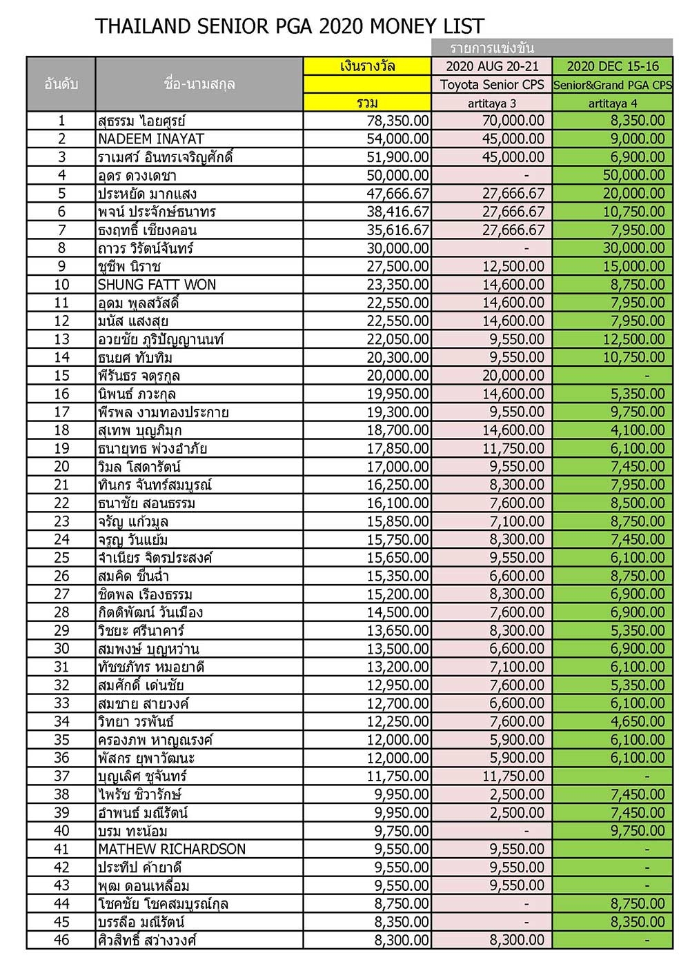 Thai Senior PGA Ranking