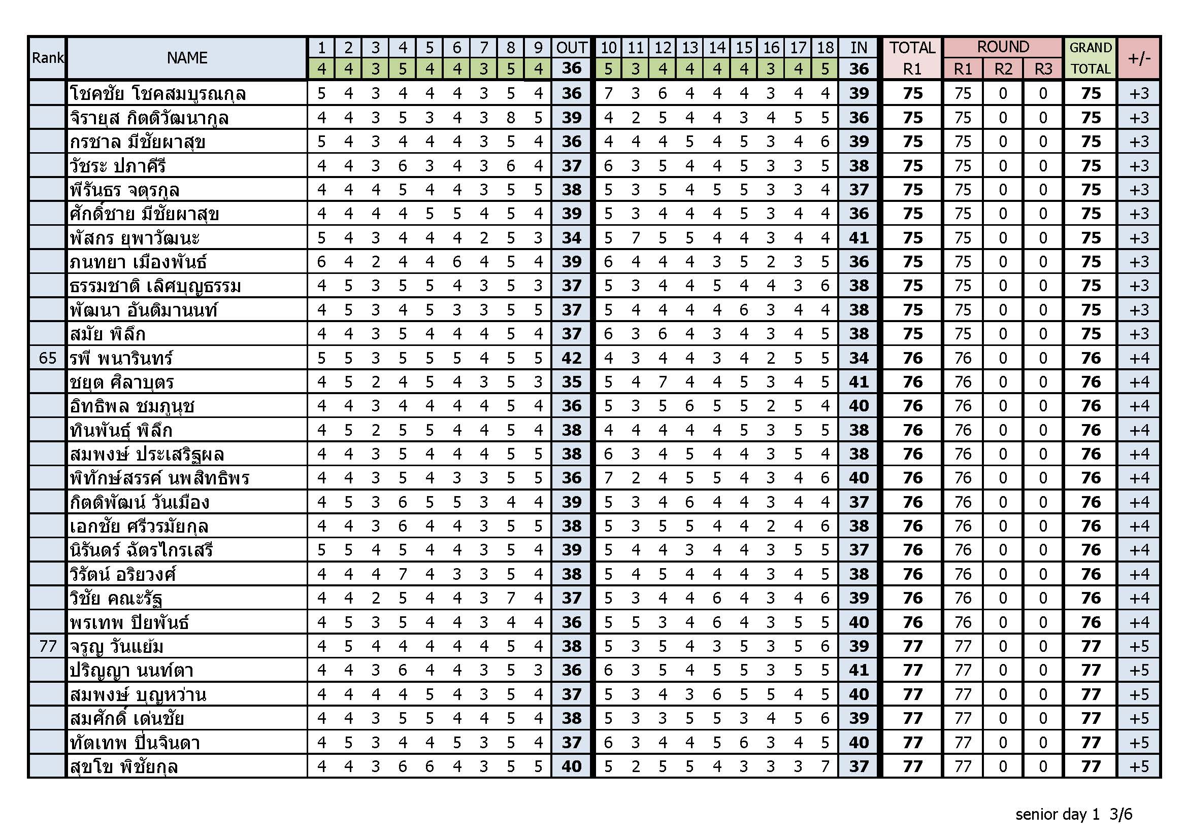 Result day1 Page 3