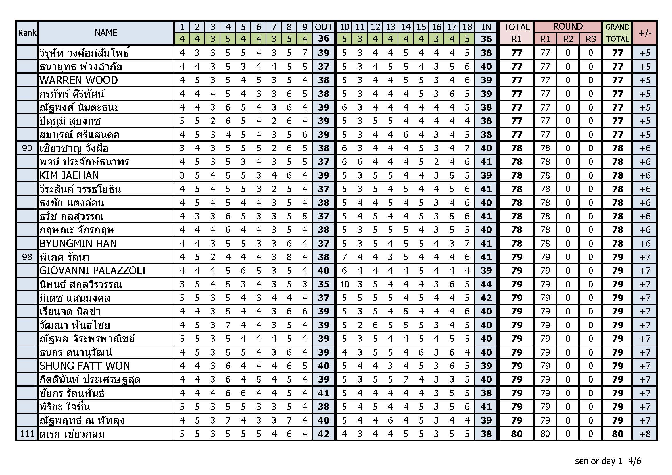 Result day1 Page 4