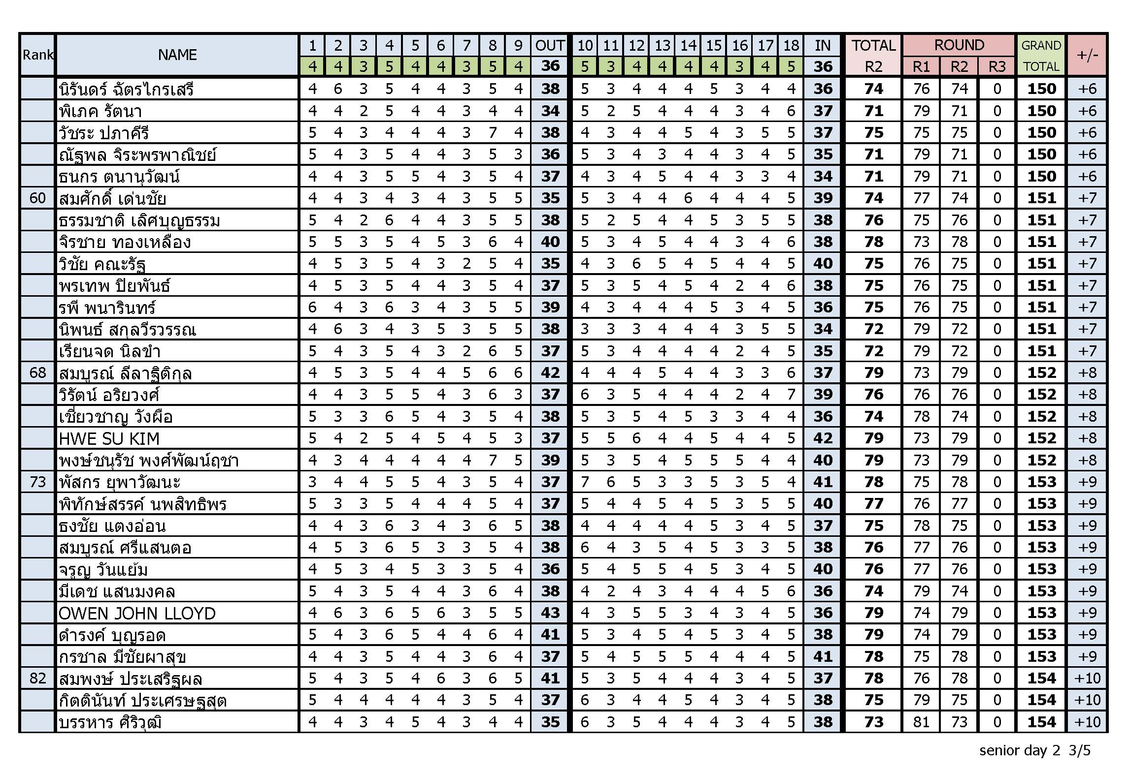 Result day2 compressed Page 3