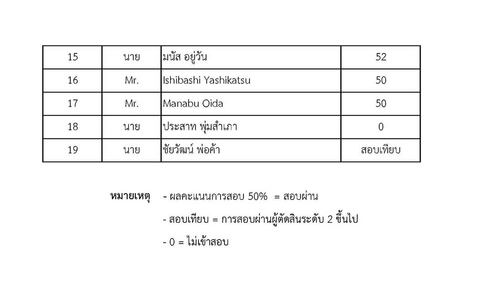 ผลสอบกฎขอบงคบกฬากอลฟ Thai Senior Tour 2022 14 มถน Page 2