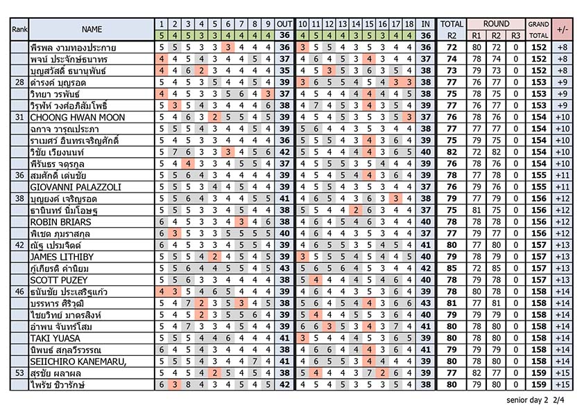Result day 2 page 02