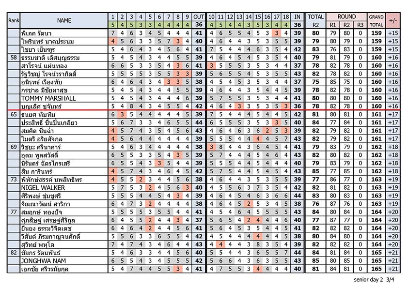 Result day 2 page 03