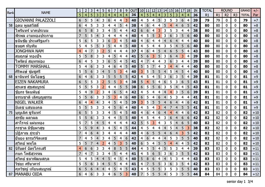 Result day 1 page 03