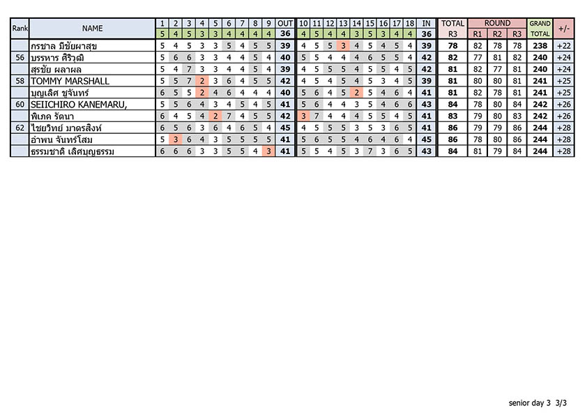 Result day 3 page 03
