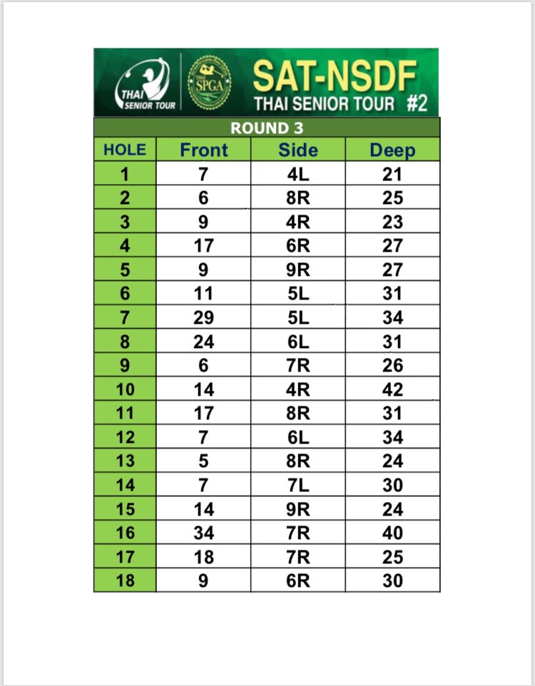 Hole Locations Round 3