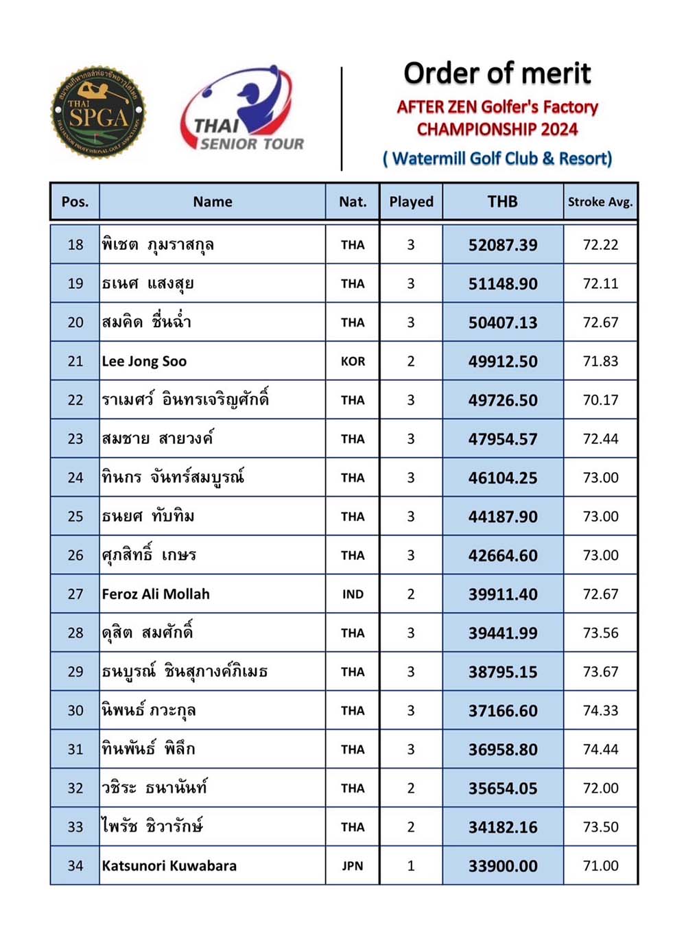 SOGO malasia giant senior championship 2024 04