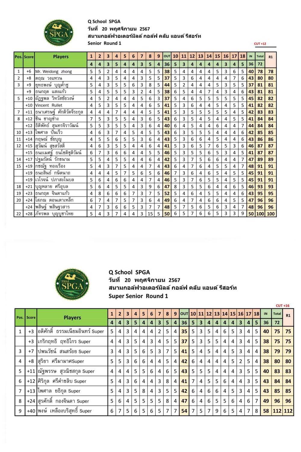 ผลการสอบภาคปฏิบัติ20 11 204