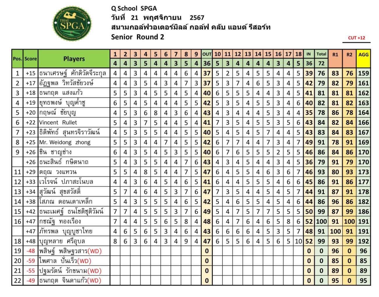 ผลการสอบภาคปฏิบัติ21 11 204 01
