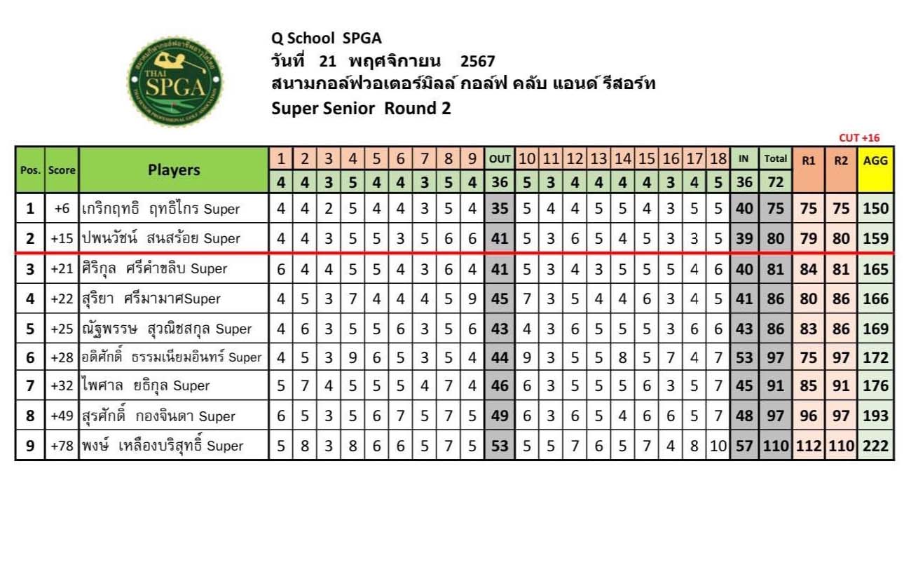 ผลการสอบภาคปฏิบัติ21 11 204 02