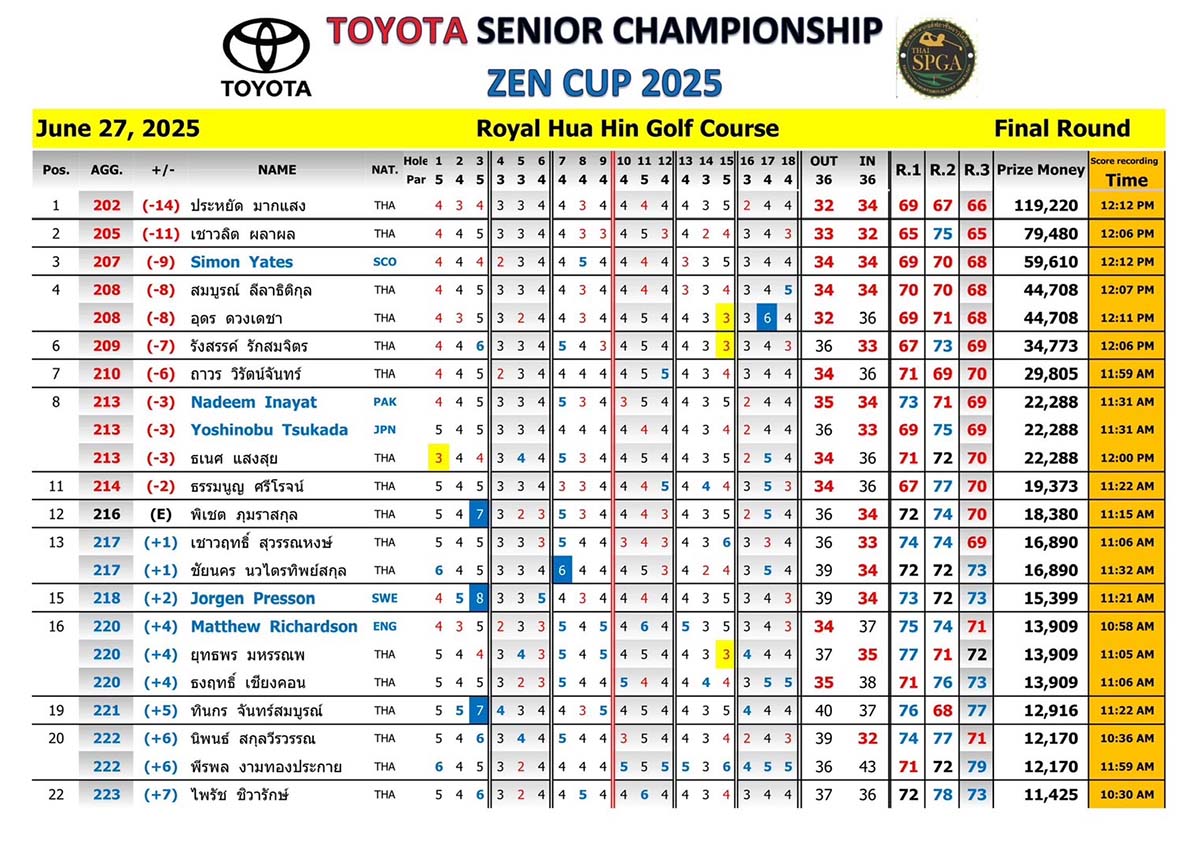 result Toyota senior Championship zen cup 2025 01 4