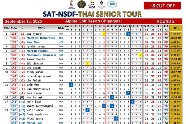 results-sat-nsdf-thai-senior-tour-18-09-2025-1B45C19B4-E8A3-6D1C-11D4-2D7127169CB8.jpg
