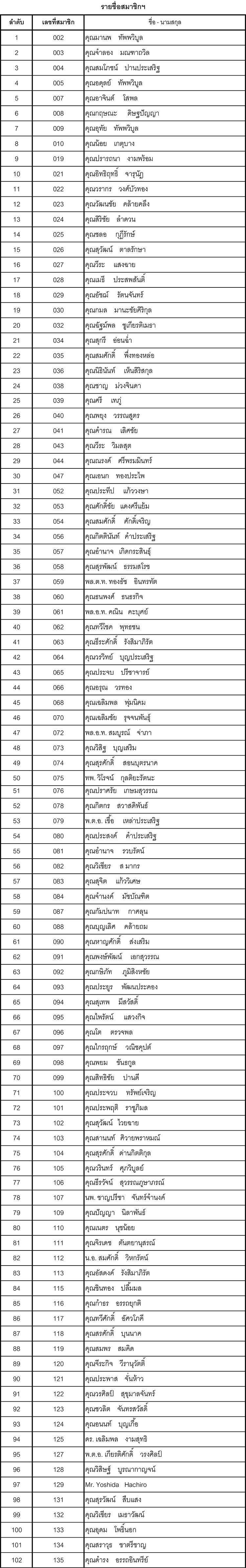 001 รายชอสมาชก