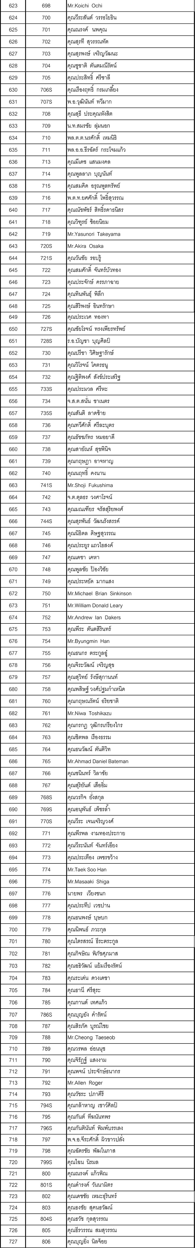 007 รายชอสมาชก