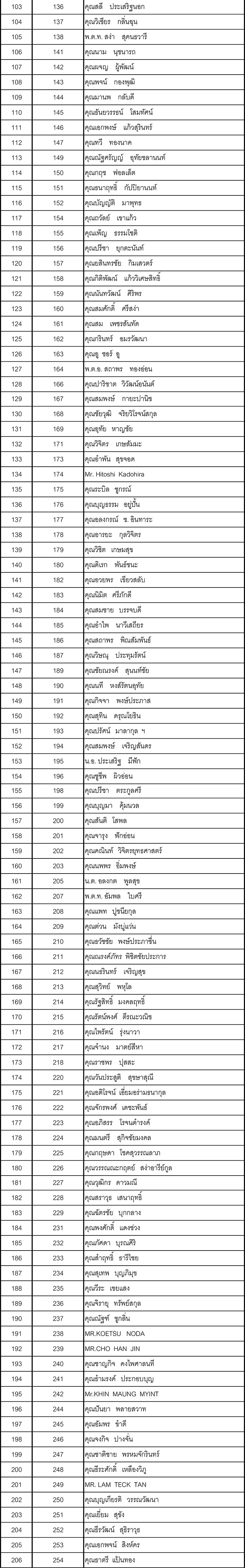 02 รายชอสมาชก