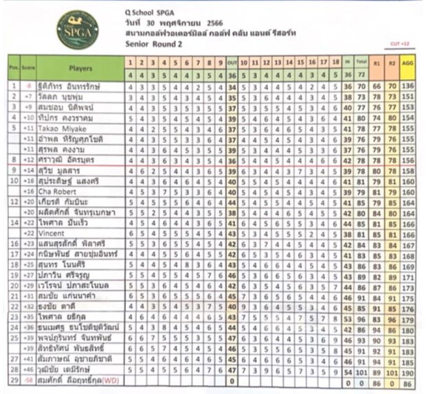 thaiseniorpga pro exam result 30 11 2023 01