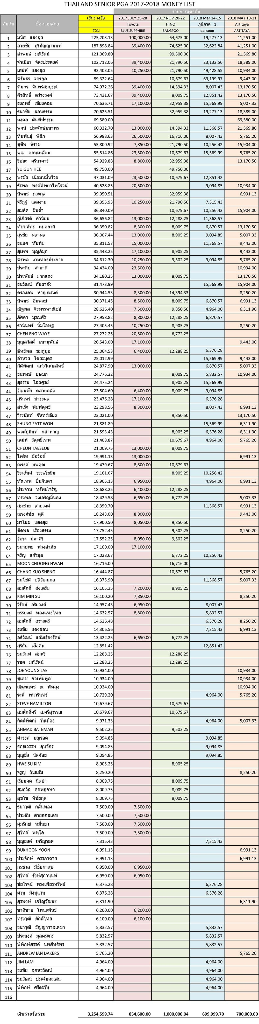 money list as may 2018 1